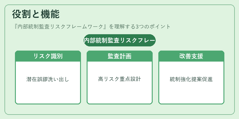役割と機能（内部統制監査リスクフレームワーク）の図解