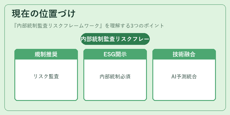 現在の位置づけ（内部統制監査リスクフレームワーク）の図解