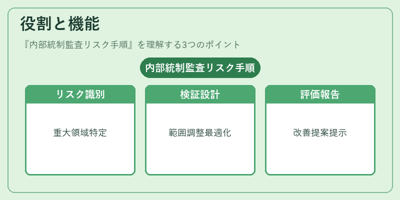 役割と機能(内部統制監査リスク手順)の図解
