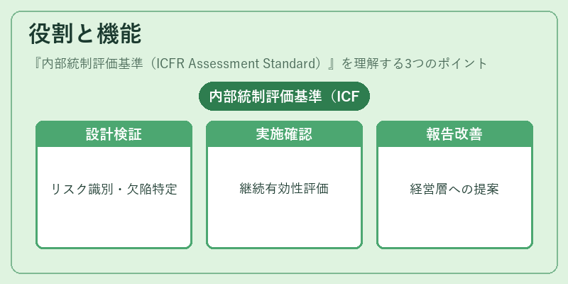役割と機能（内部統制評価基準（ICFR Assessment Standard））の図解