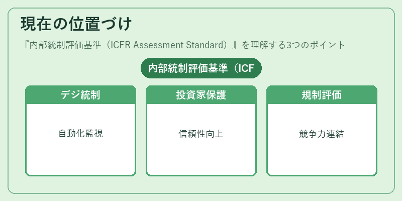 現在の位置づけ（内部統制評価基準（ICFR Assessment Standard））の図解
