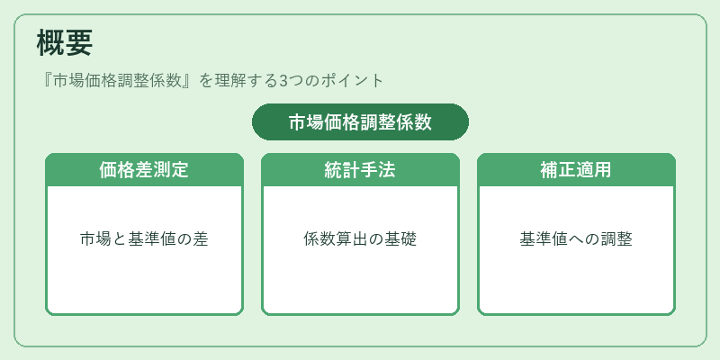 概要（市場価格調整係数）の図解