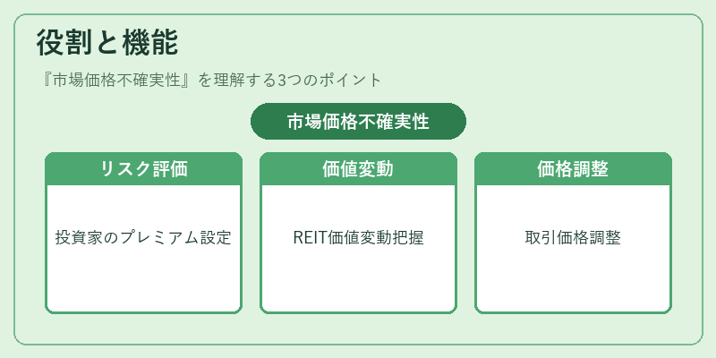 役割と機能（市場価格不確実性）の図解