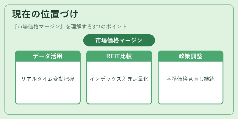 現在の位置づけ（市場価格マージン）の図解