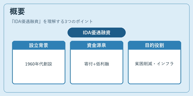 概要（IDA優遇融資）の図解