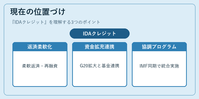 現在の位置づけ（IDAクレジット）の図解