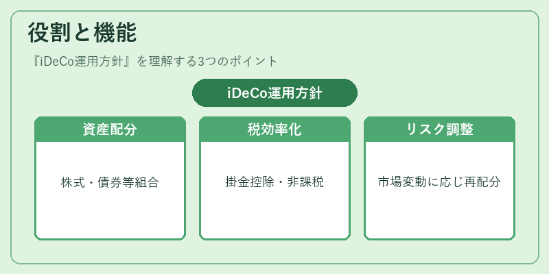 役割と機能（iDeCo運用方針）の図解