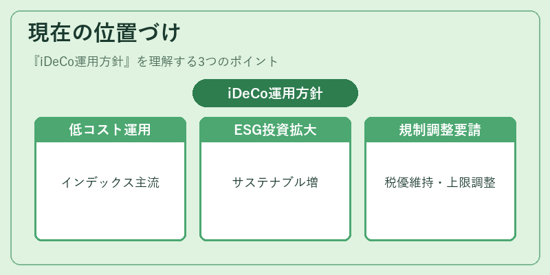 現在の位置づけ（iDeCo運用方針）の図解