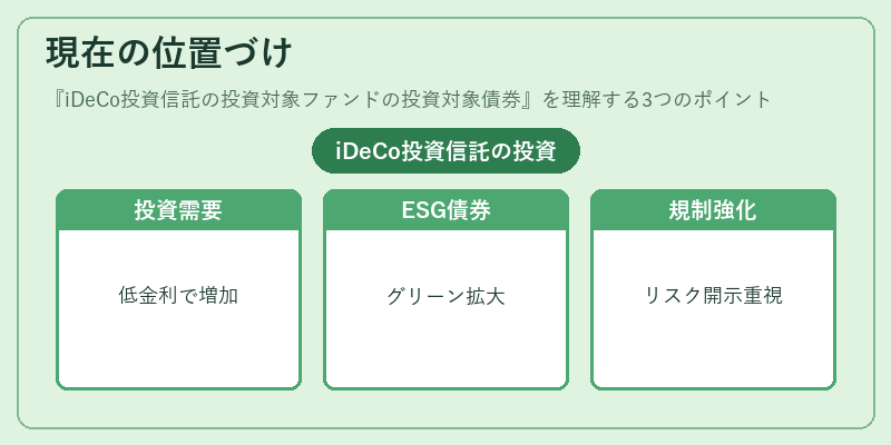 現在の位置づけ（iDeCo投資信託の投資対象ファンドの投資対象債券）の図解