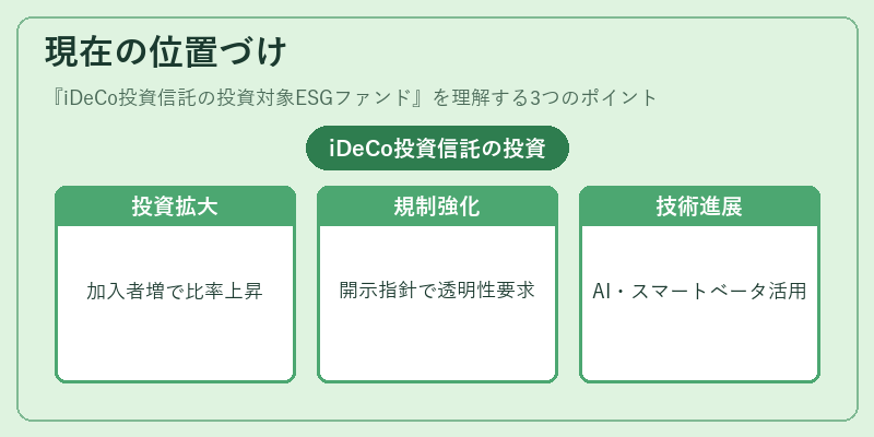 現在の位置づけ(iDeCo投資信託の投資対象ESGファンド)の図解
