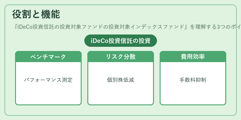 役割と機能（iDeCo投資信託の投資対象ファンドの投資対象インデックスファンド）の図解