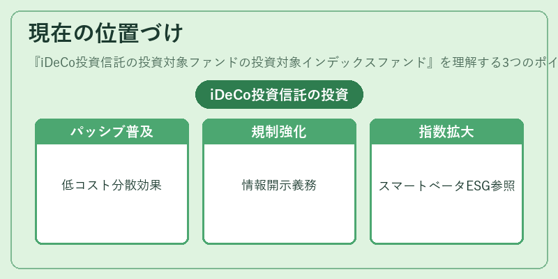現在の位置づけ（iDeCo投資信託の投資対象ファンドの投資対象インデックスファンド）の図解