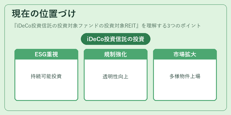 現在の位置づけ（iDeCo投資信託の投資対象ファンドの投資対象REIT）の図解
