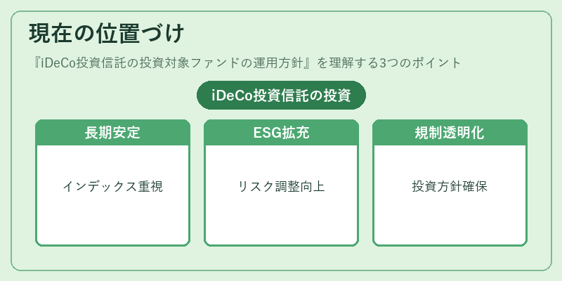 現在の位置づけ（iDeCo投資信託の投資対象ファンドの運用方針）の図解