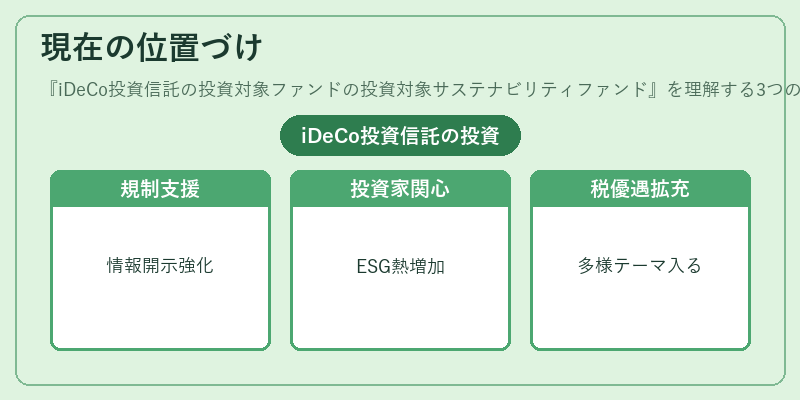 現在の位置づけ（iDeCo投資信託の投資対象ファンドの投資対象サステナビリティファンド）の図解