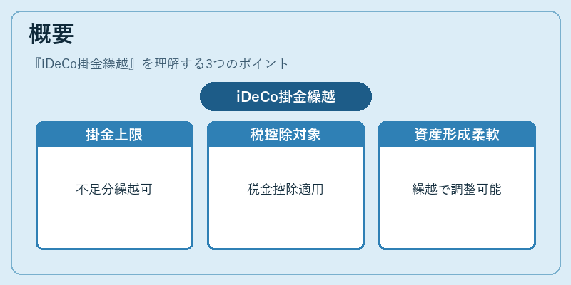 概要（iDeCo掛金繰越）の図解