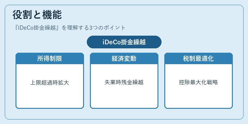 役割と機能（iDeCo掛金繰越）の図解