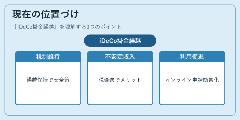 現在の位置づけ（iDeCo掛金繰越）の図解