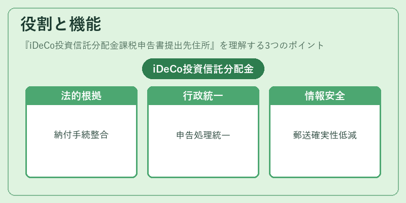 役割と機能（iDeCo投資信託分配金課税申告書提出先住所）の図解