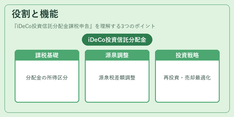 役割と機能(iDeCo投資信託分配金課税申告)の図解