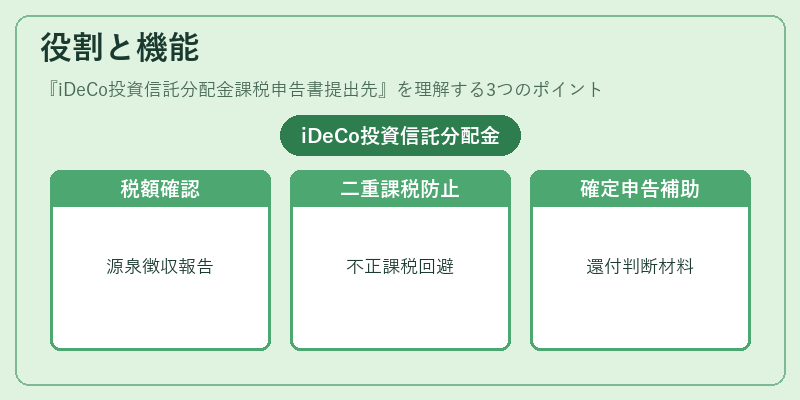 役割と機能（iDeCo投資信託分配金課税申告書提出先）の図解