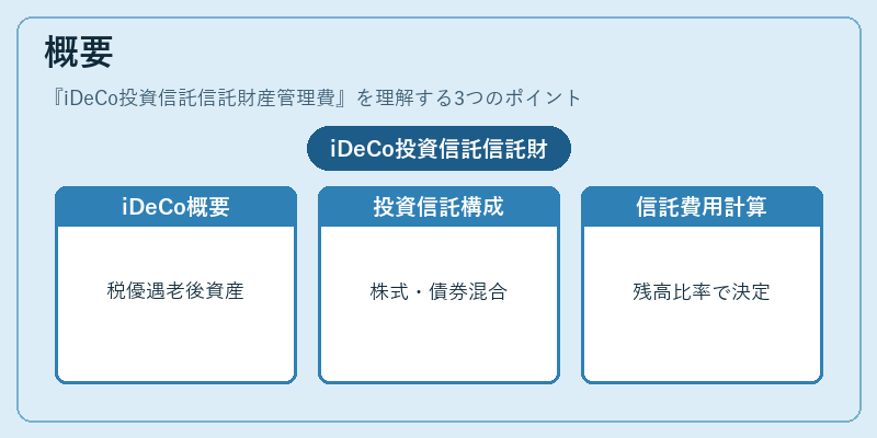 概要（iDeCo投資信託信託財産管理費）の図解