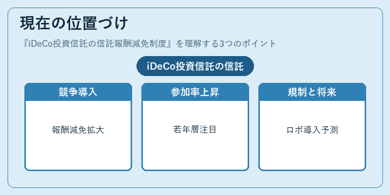 現在の位置づけ(iDeCo投資信託の信託報酬減免制度)の図解
