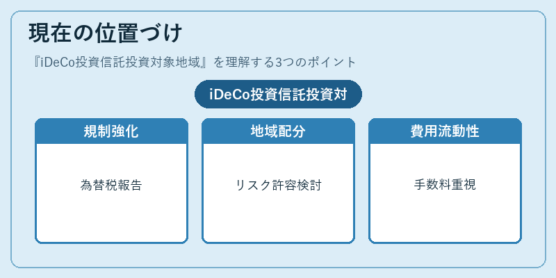 現在の位置づけ（iDeCo投資信託投資対象地域）の図解
