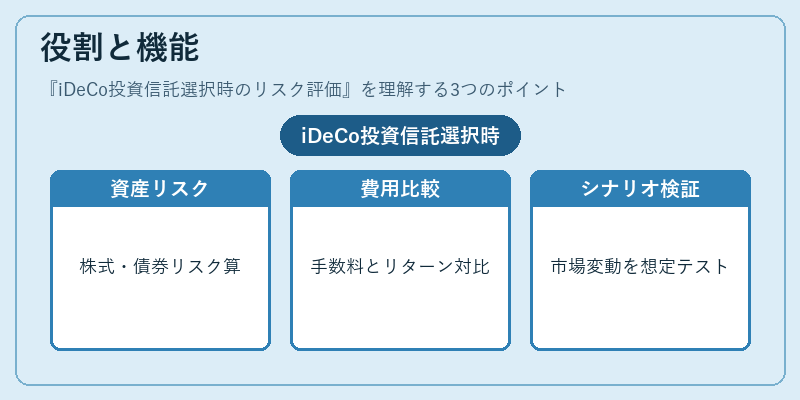 役割と機能(iDeCo投資信託選択時のリスク評価)の図解