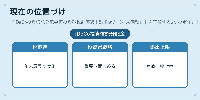 現在の位置づけ（iDeCo投資信託分配金再投資型税制優遇申請手続き（年末調整））の図解