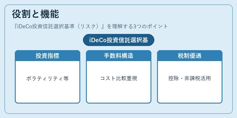 役割と機能（iDeCo投資信託選択基準（リスク））の図解