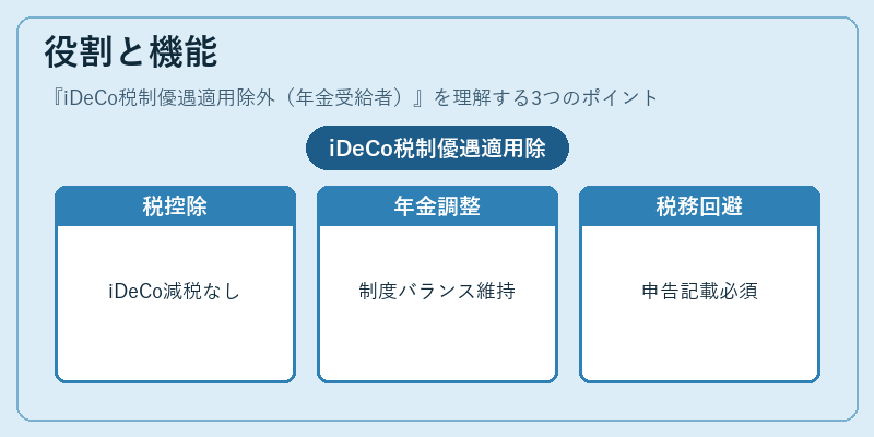 役割と機能(iDeCo税制優遇適用除外(年金受給者))の図解
