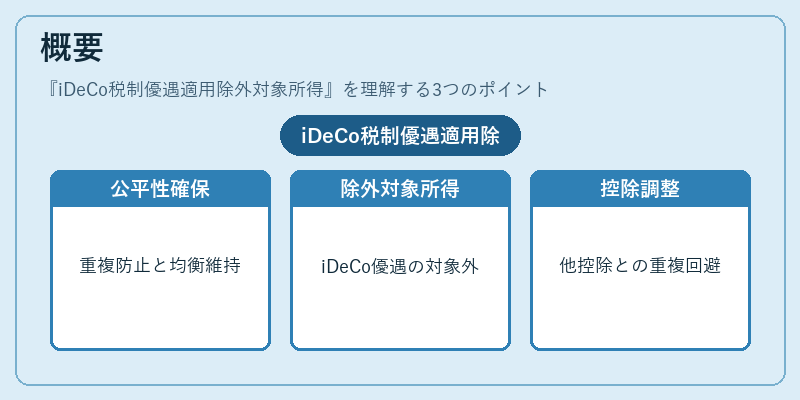 概要（iDeCo税制優遇適用除外対象所得）の図解