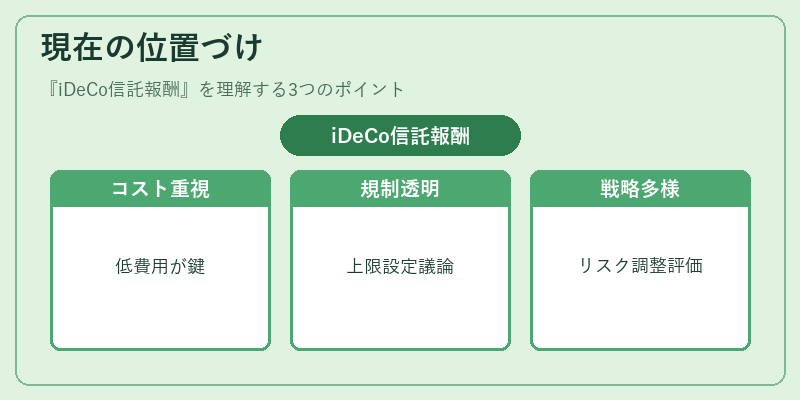 現在の位置づけ(iDeCo信託報酬)の図解