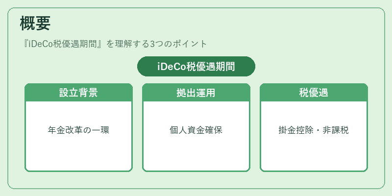 概要（iDeCo税優遇期間）の図解