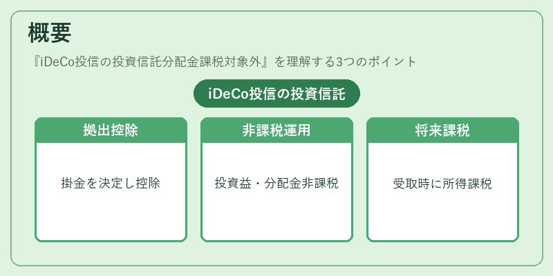 概要（iDeCo投信の投資信託分配金課税対象外）の図解