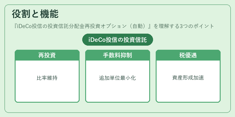 役割と機能（iDeCo投信の投資信託分配金再投資オプション（自動））の図解