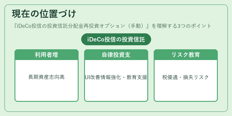 現在の位置づけ（iDeCo投信の投資信託分配金再投資オプション（手動））の図解