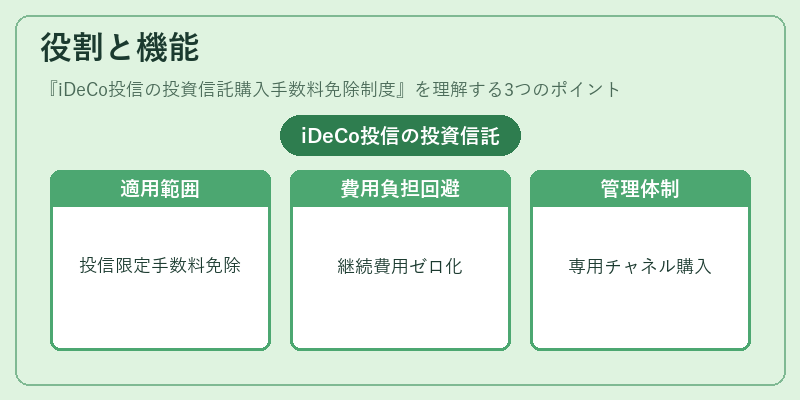 役割と機能（iDeCo投信の投資信託購入手数料免除制度）の図解