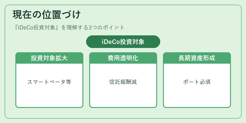 現在の位置づけ（iDeCo投資対象）の図解