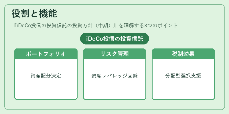 役割と機能（iDeCo投信の投資信託の投資方針（中期））の図解