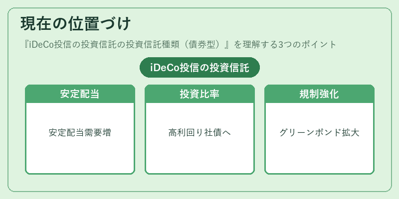 現在の位置づけ（iDeCo投信の投資信託の投資信託種類（債券型））の図解