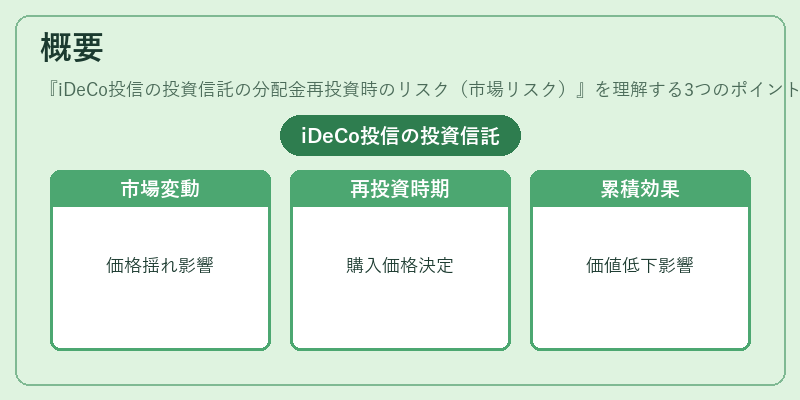 概要（iDeCo投信の投資信託の分配金再投資時のリスク（市場リスク））の図解