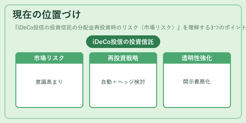 現在の位置づけ（iDeCo投信の投資信託の分配金再投資時のリスク（市場リスク））の図解