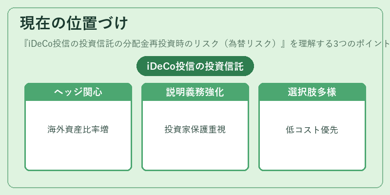 現在の位置づけ(iDeCo投信の投資信託の分配金再投資時のリスク(為替リスク))の図解