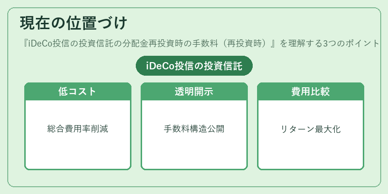 現在の位置づけ（iDeCo投信の投資信託の分配金再投資時の手数料（再投資時））の図解