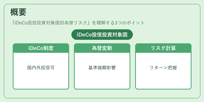 概要（iDeCo投信投資対象国別為替リスク）の図解