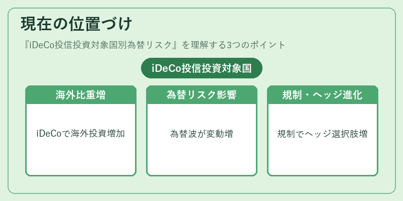 現在の位置づけ（iDeCo投信投資対象国別為替リスク）の図解