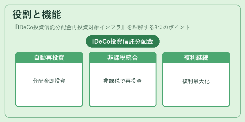 役割と機能（iDeCo投資信託分配金再投資対象インフラ）の図解