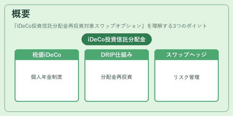 概要（iDeCo投資信託分配金再投資対象スワップオプション）の図解
